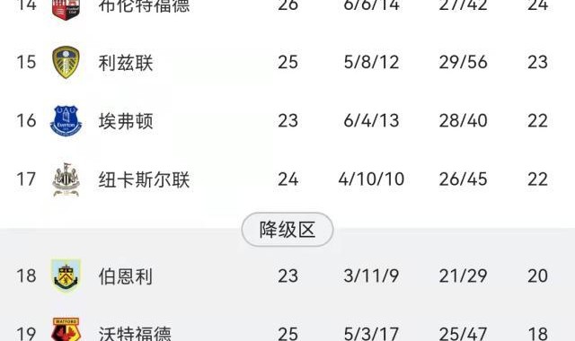 柠檬体育直播-比烂大会？英超保级战“群英荟萃”一片混乱