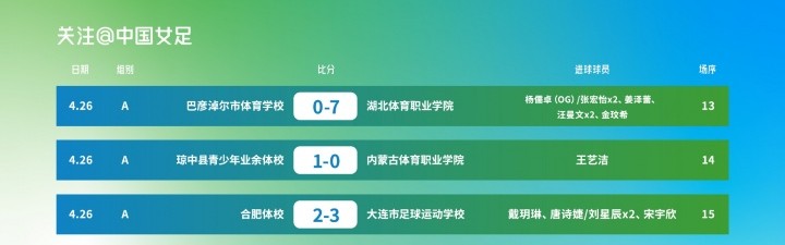 柠檬体育直播-“体校杯”足球比赛（女子U15组）资格赛阶段小组赛第三轮战报