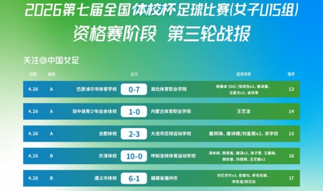 柠檬体育直播-“体校杯”足球比赛（女子U15组）资格赛阶段小组赛第三轮战报